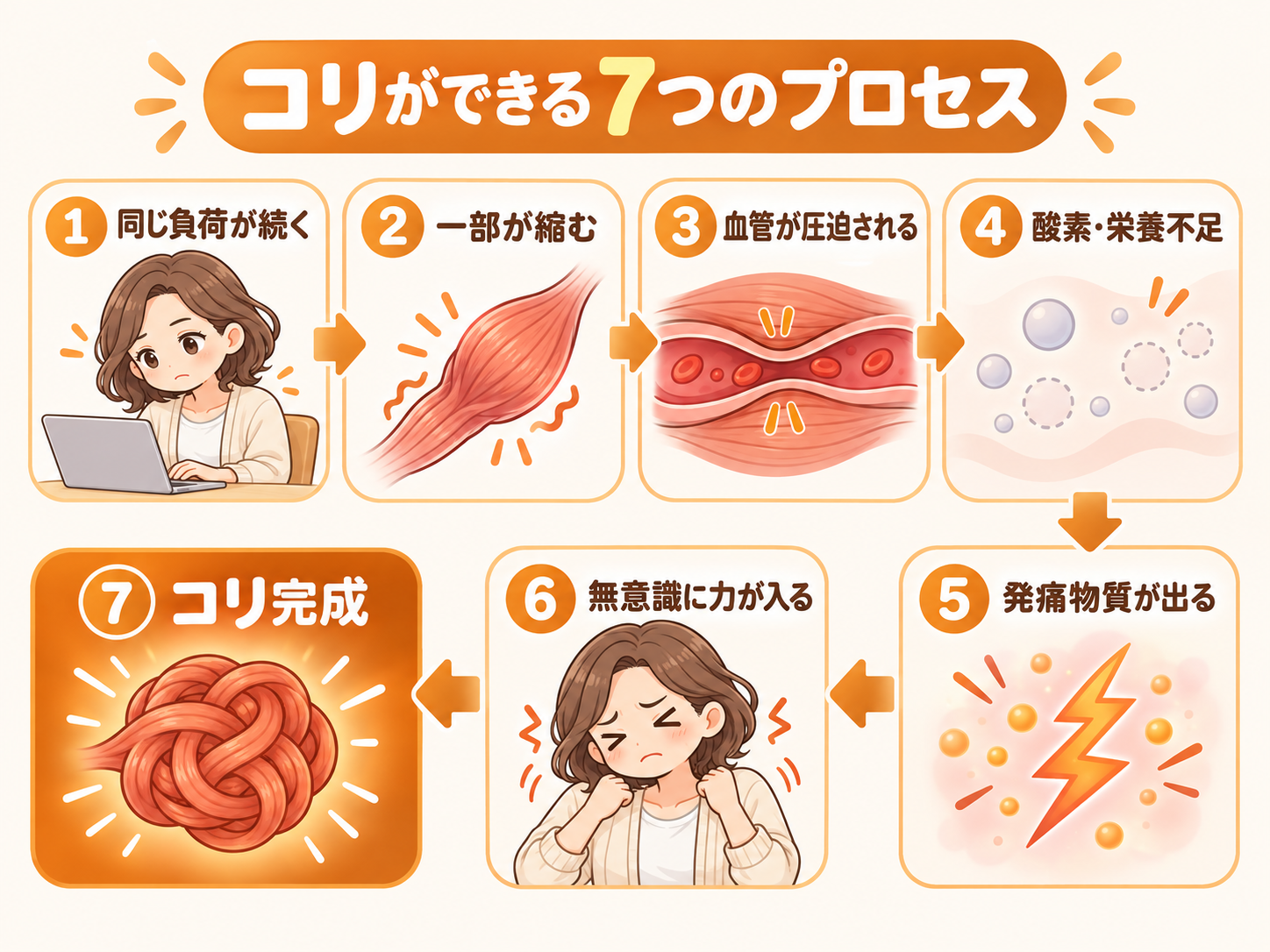 コリができる7つのプロセスを示したフロー図